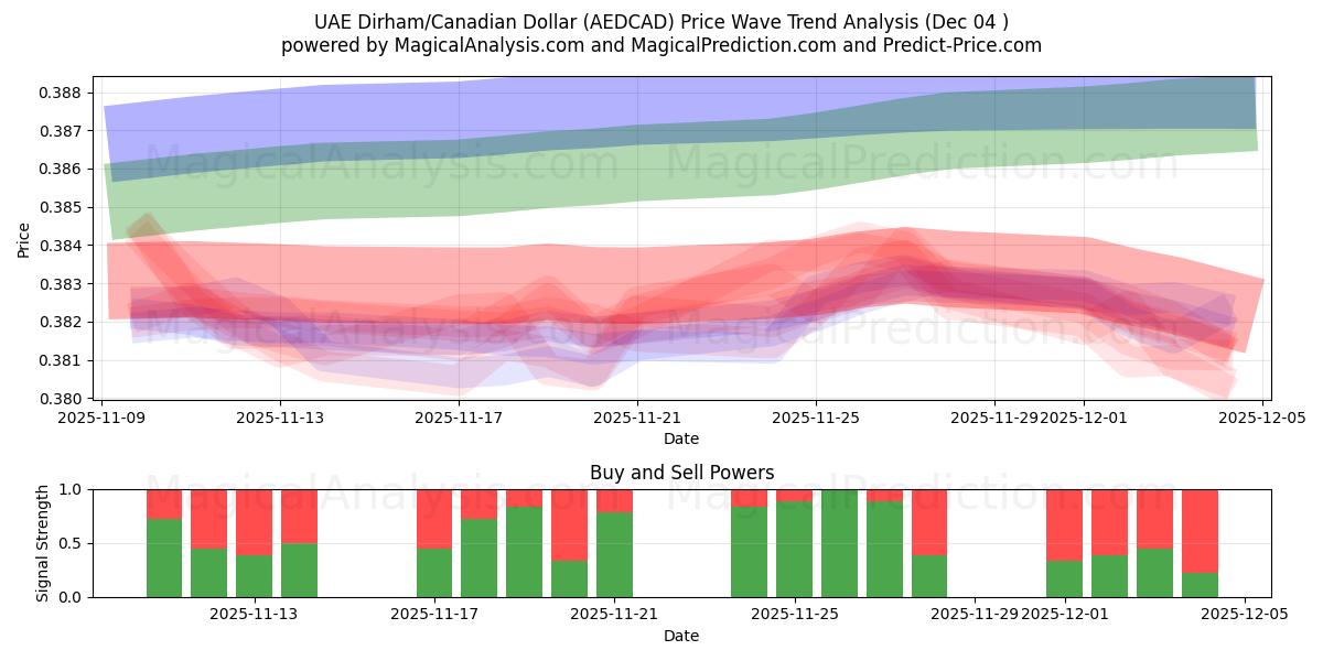  UAE 디르함/캐나다 달러 (AEDCAD) Support and Resistance area (03 Dec) 