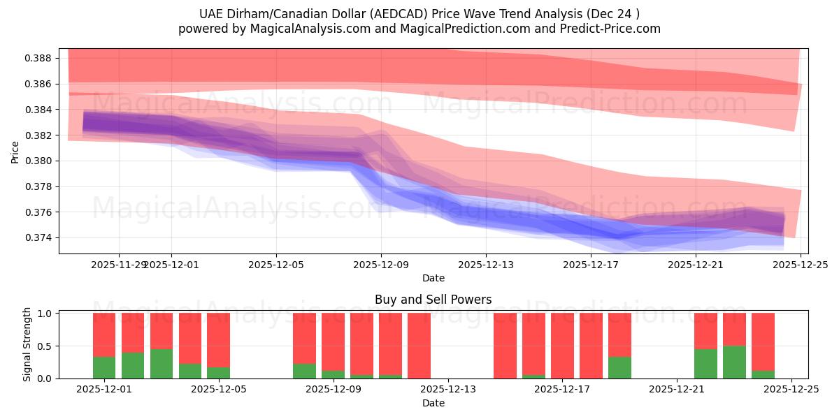  UAE 디르함/캐나다 달러 (AEDCAD) Support and Resistance area (23 Dec) 