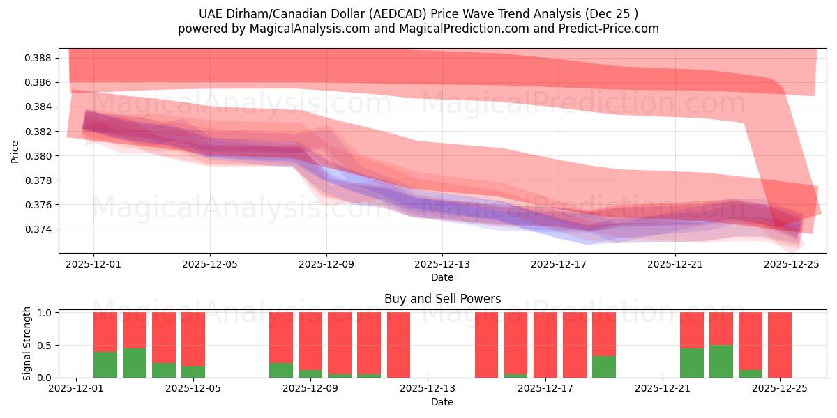  UAE dirham/kanadiske dollar (AEDCAD) Support and Resistance area (24 Dec) 
