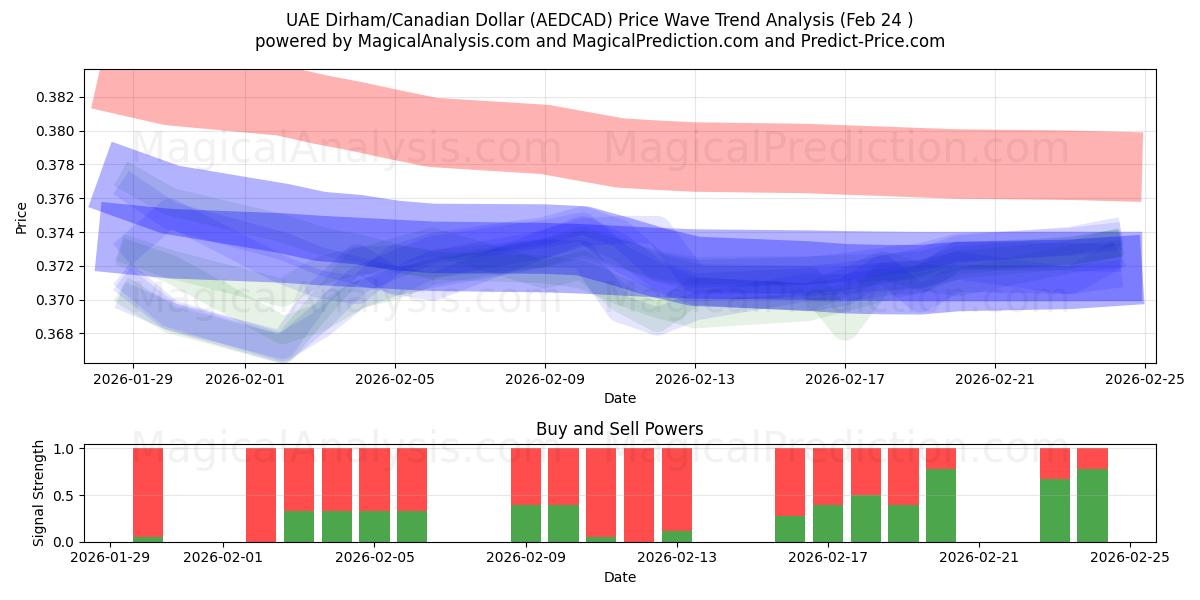  Arabiemiirikuntien dirham / Kanadan dollari (AEDCAD) Support and Resistance area (23 Feb) 