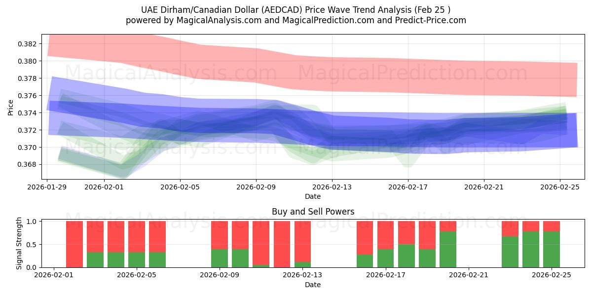  Дирхам ОАЭ/Канадский доллар (AEDCAD) Support and Resistance area (24 Feb) 