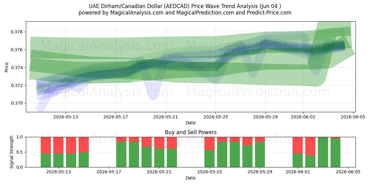  Dirham des Émirats arabes unis/Dollar canadien (AEDCAD) Support and Resistance area (02 Jun) 