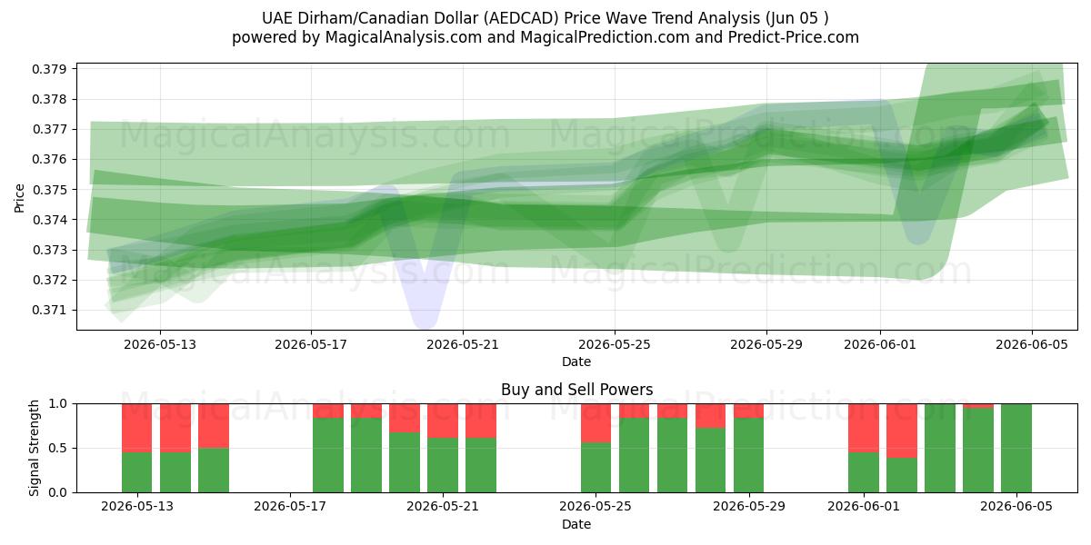  الدرهم الإماراتي/الدولار الكندي (AEDCAD) Support and Resistance area (04 Jun) 