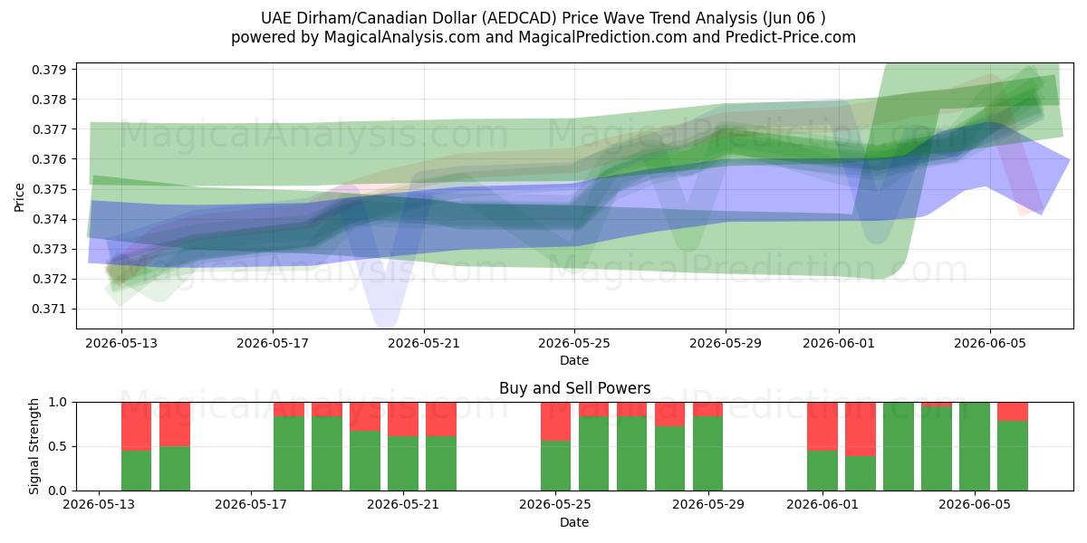  UAE Dirham/Canadiske Dollar (AEDCAD) Support and Resistance area (05 Jun) 