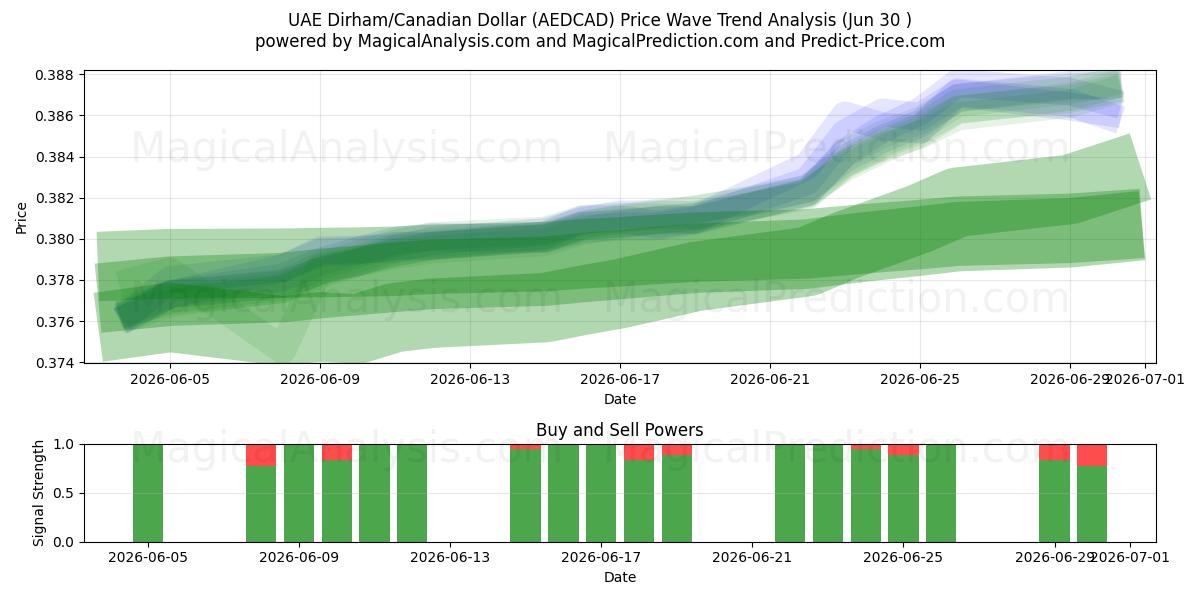  BAE Dirhemi/Kanada Doları (AEDCAD) Support and Resistance area (29 Jun) 