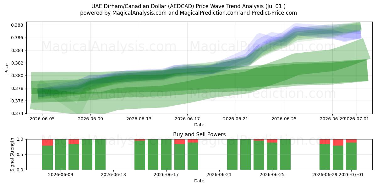  الدرهم الإماراتي/الدولار الكندي (AEDCAD) Support and Resistance area (30 Jun) 