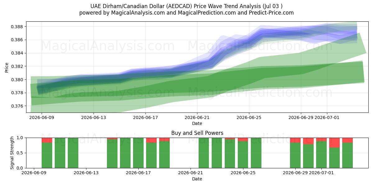  درهم امارات/دلار کانادا (AEDCAD) Support and Resistance area (02 Jul) 
