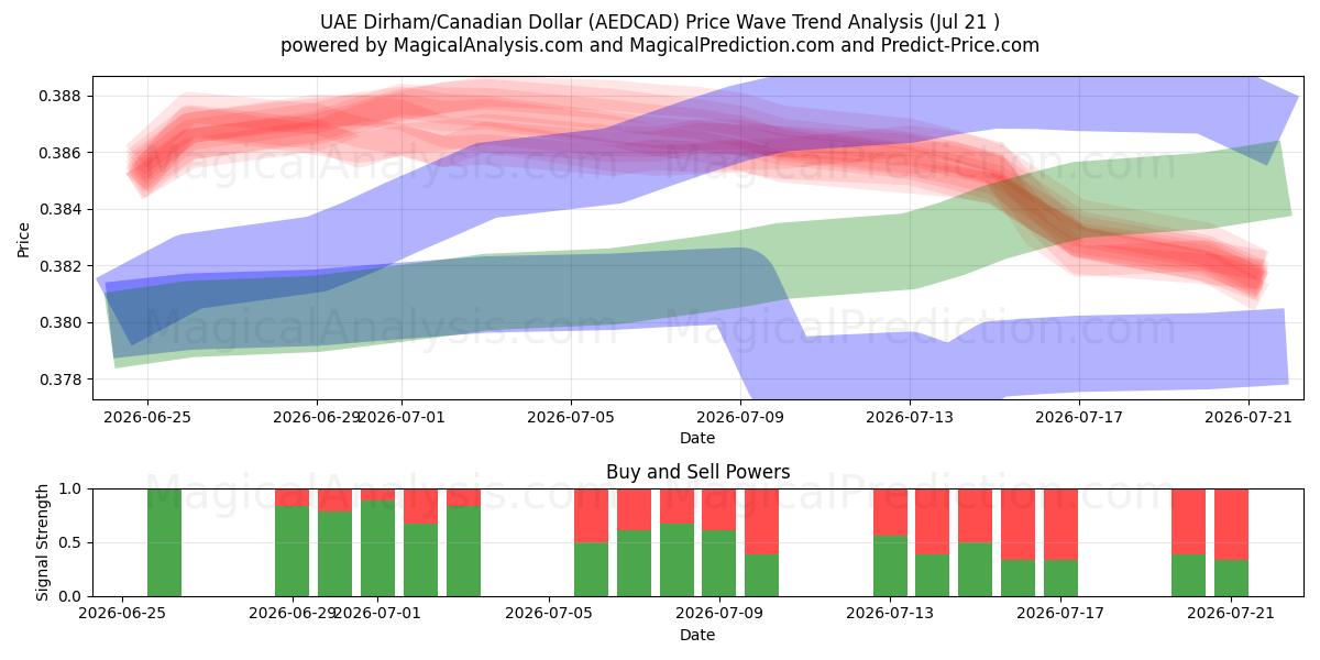  UAE Dirham/Canadiske Dollar (AEDCAD) Support and Resistance area (20 Jul) 