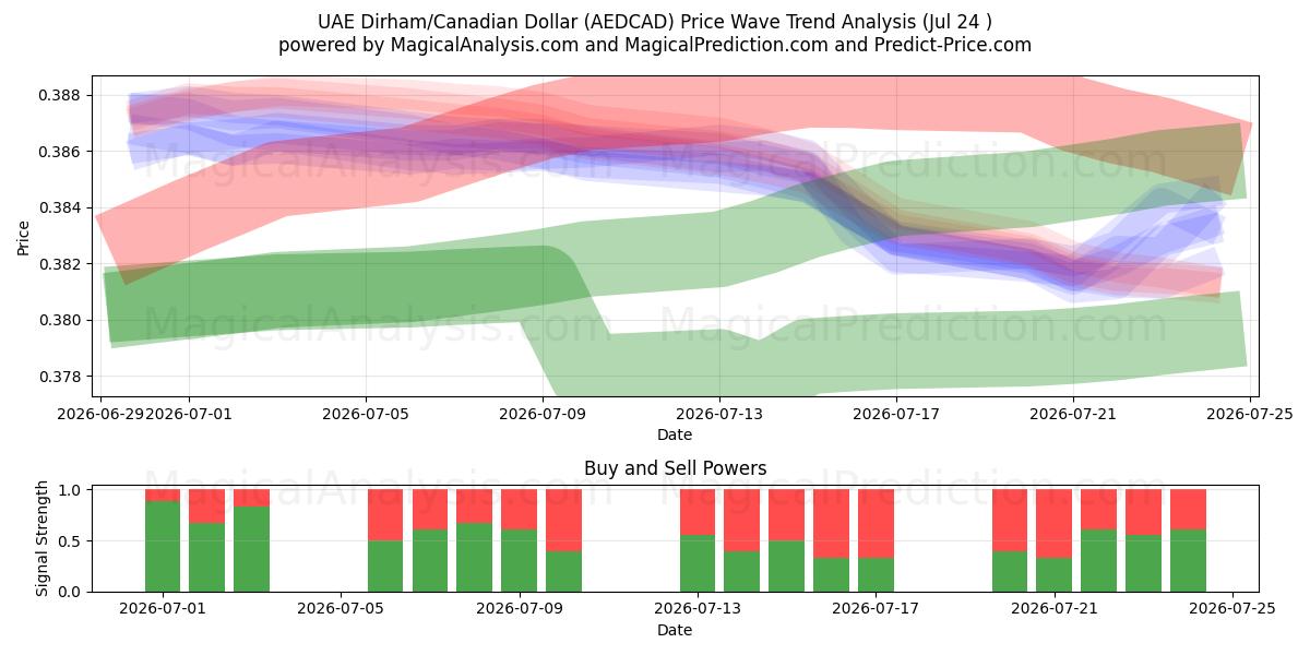  UAE 디르함/캐나다 달러 (AEDCAD) Support and Resistance area (23 Jul) 