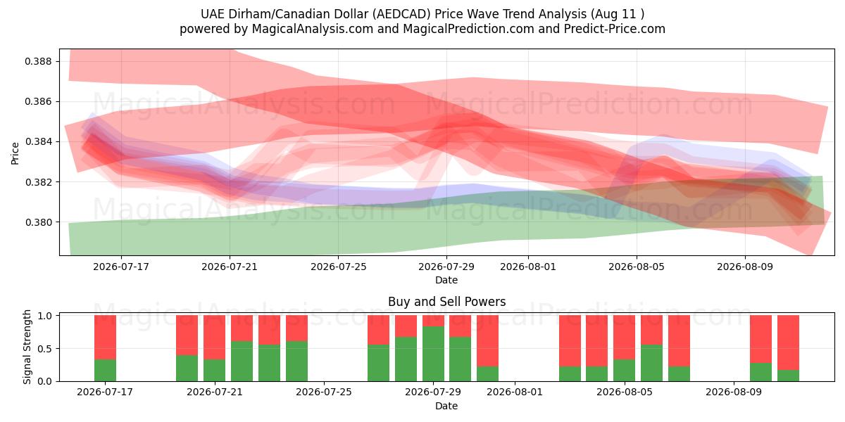  UAE Dirham/Canadian Dollar (AEDCAD) Support and Resistance area (10 Aug) 