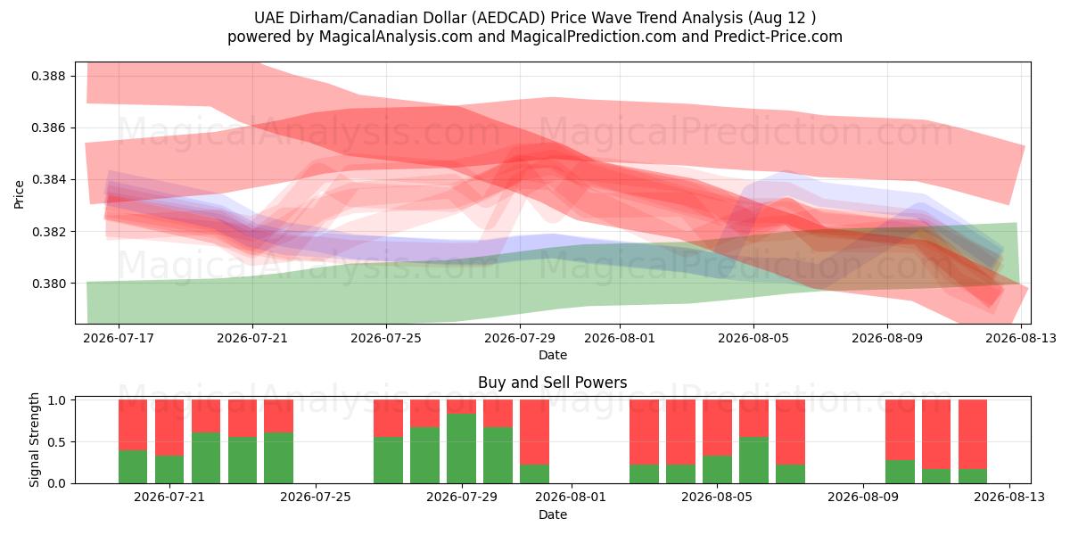  Dirham de los Emiratos Árabes Unidos/Dólar canadiense (AEDCAD) Support and Resistance area (11 Aug) 