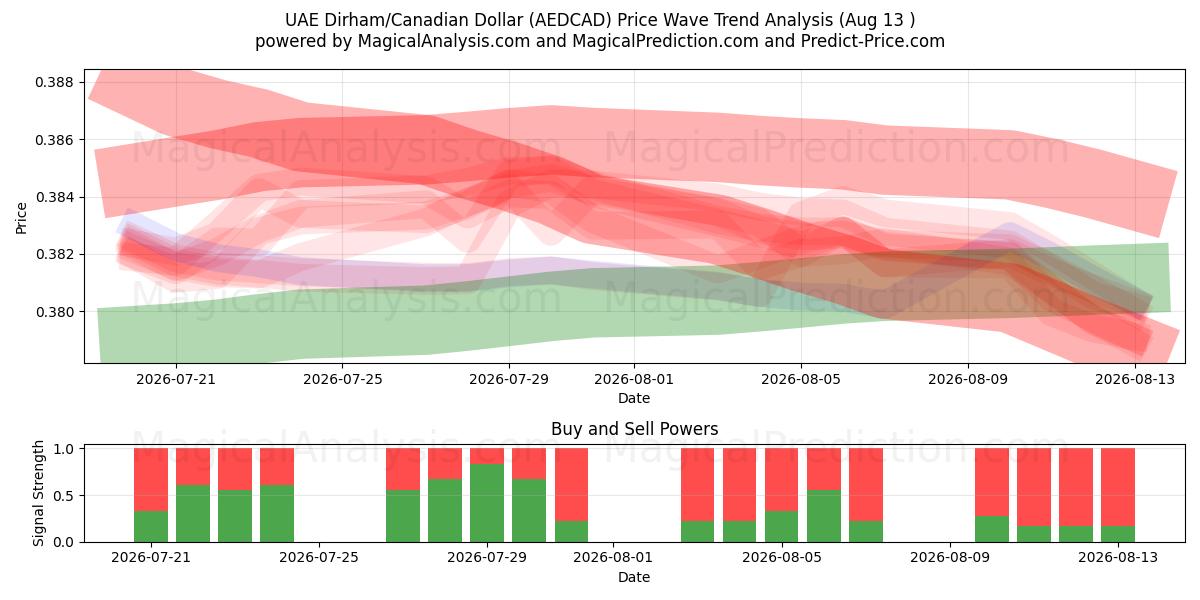  BAE Dirhemi/Kanada Doları (AEDCAD) Support and Resistance area (12 Aug) 