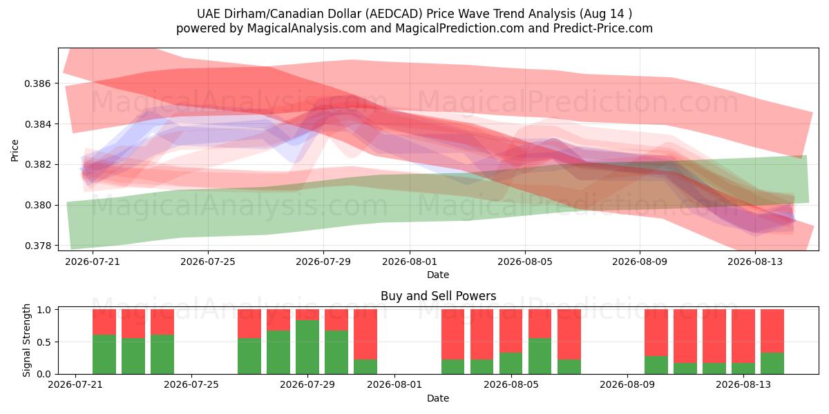  Dirham dos Emirados Árabes Unidos/Dólar Canadense (AEDCAD) Support and Resistance area (13 Aug) 