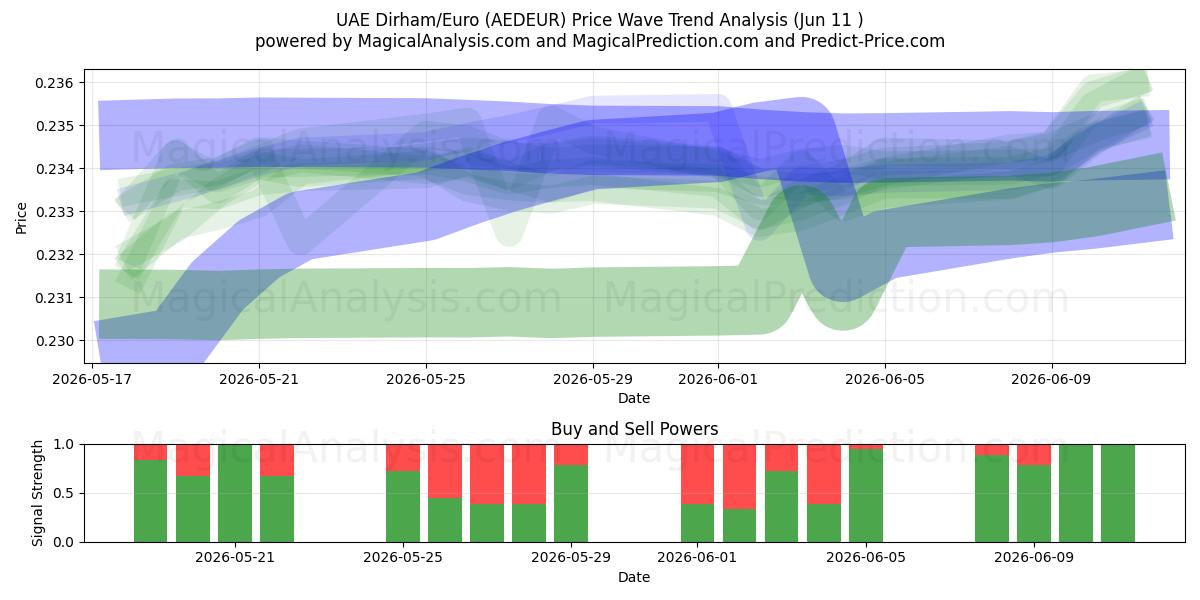  UAE Dirham/Euro (AEDEUR) Support and Resistance area (28 May) 