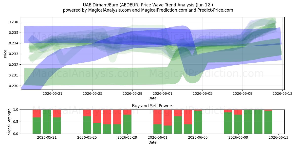  Dirham degli EAU/Euro (AEDEUR) Support and Resistance area (10 Jun) 