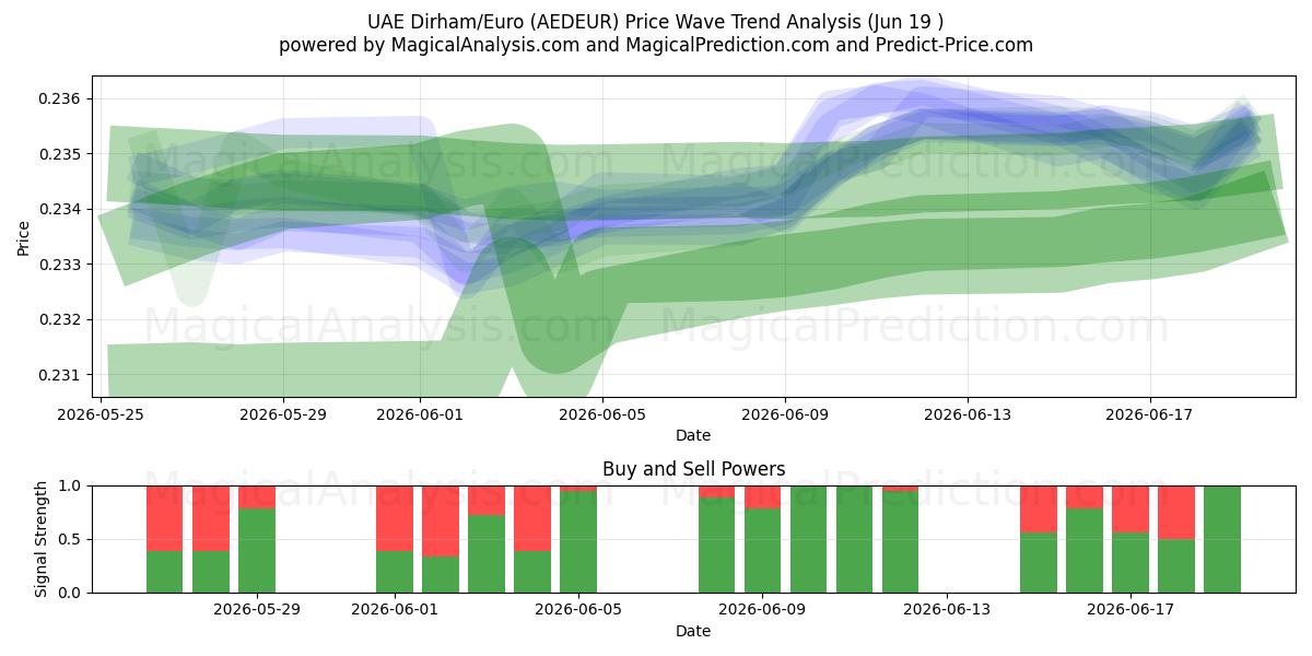  UAE Dirham/Euro (AEDEUR) Support and Resistance area (11 Jun) 