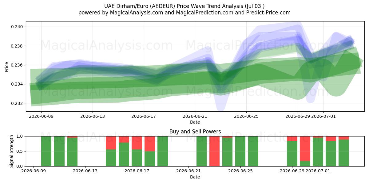  UAE Dirham/Euro (AEDEUR) Support and Resistance area (02 Jul) 