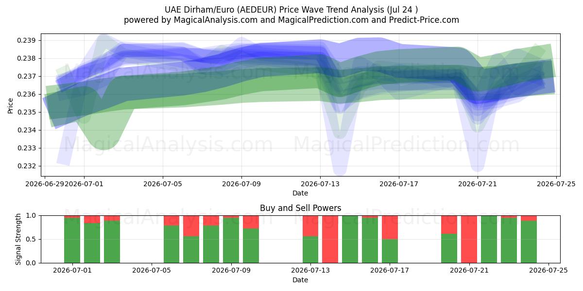  UAE Dirham/Euro (AEDEUR) Support and Resistance area (23 Jul) 