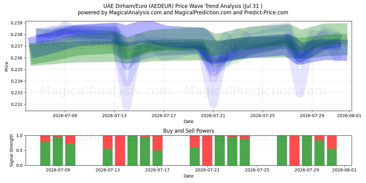  درهم إماراتي/يورو (AEDEUR) Support and Resistance area (30 Jul) 