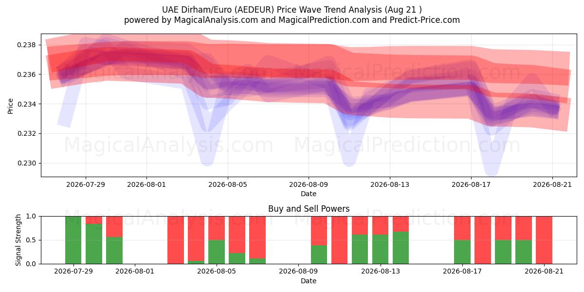  VAE-Dirham/Euro (AEDEUR) Support and Resistance area (20 Aug) 