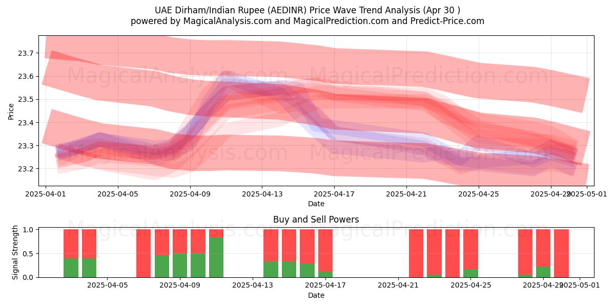  阿联酋迪拉姆/印度卢比 (AEDINR) Support and Resistance area (30 Apr) 