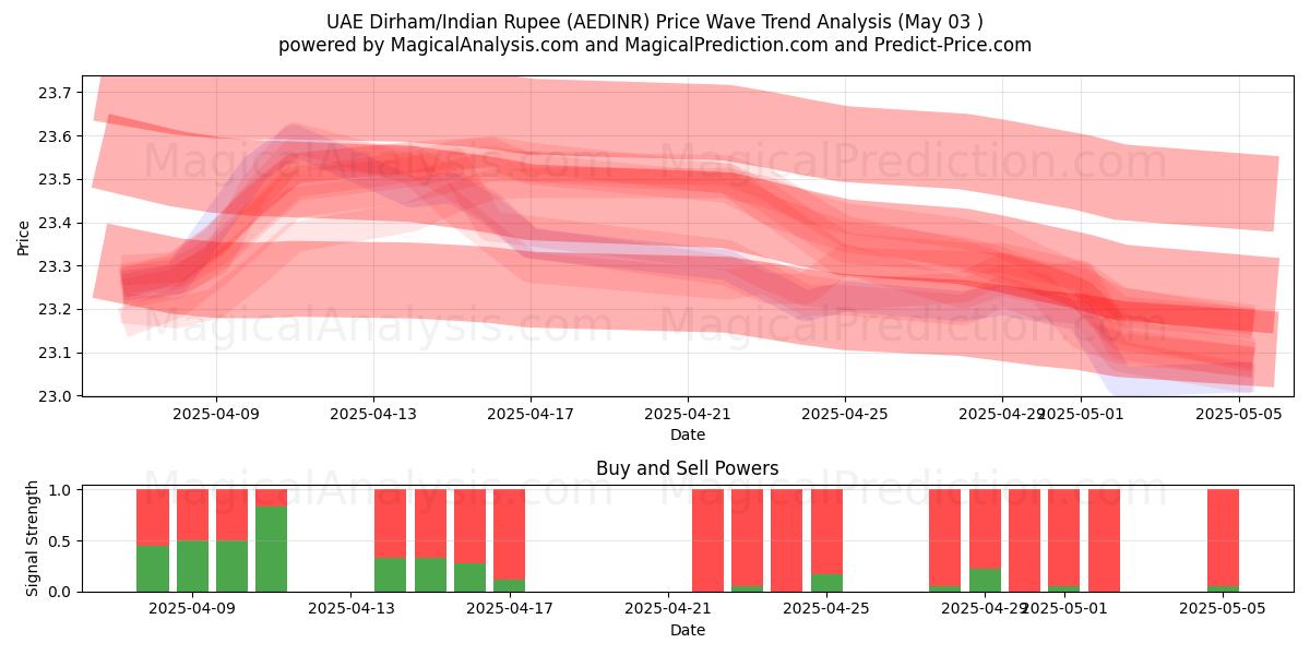  UAE Dirham/Indisk Rupee (AEDINR) Support and Resistance area (03 May) 