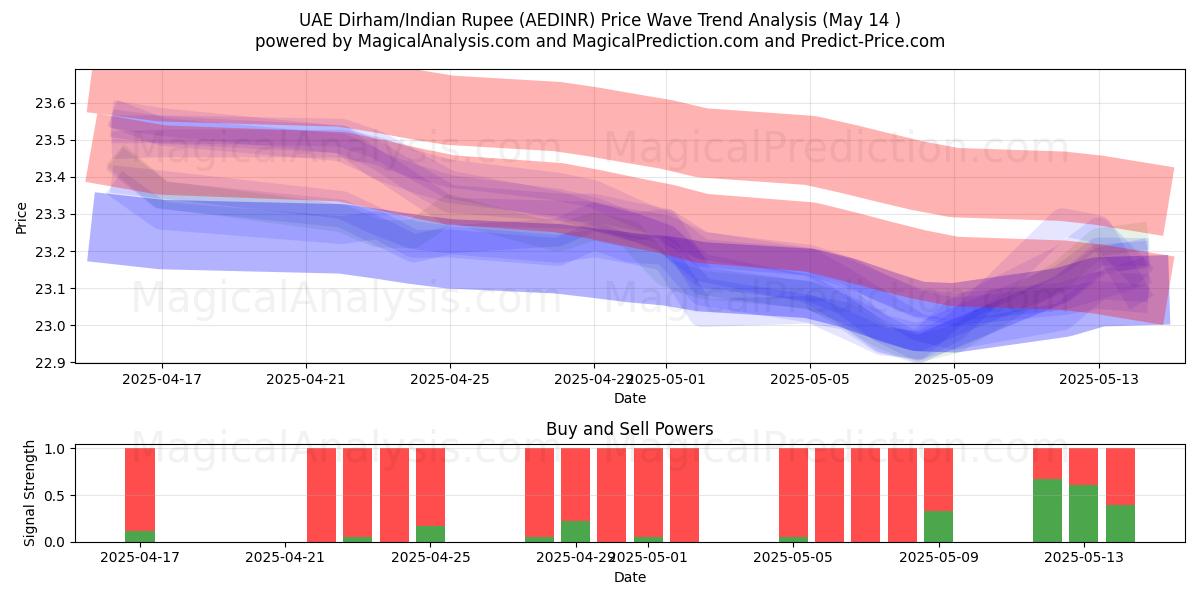  UAE Dirham/Indian Rupee (AEDINR) Support and Resistance area (14 May) 