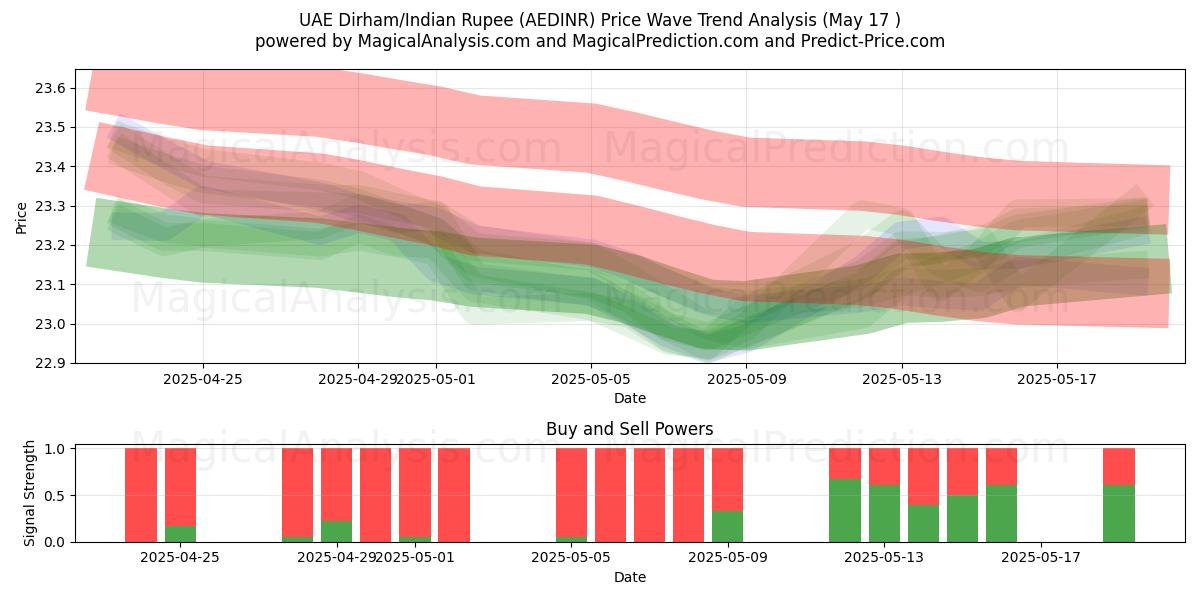  UAE Dirham/Indisk Rupee (AEDINR) Support and Resistance area (17 May) 