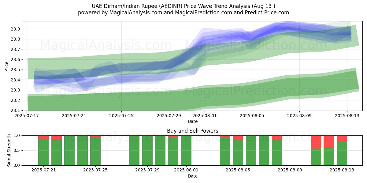  درهم امارات/روپیه هند (AEDINR) Support and Resistance area (12 Aug) 