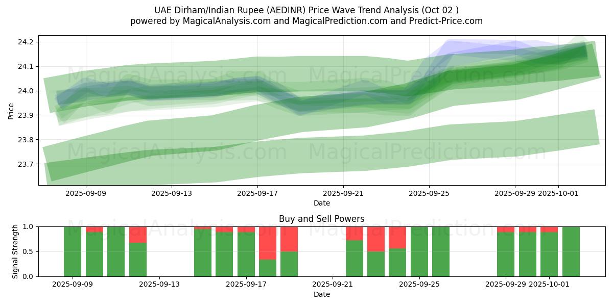  UAE Dirham/Indisk Rupee (AEDINR) Support and Resistance area (26 Sep) 