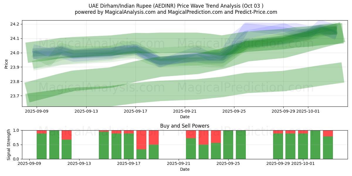  الدرهم الإماراتي/الروبية الهندية (AEDINR) Support and Resistance area (02 Oct) 