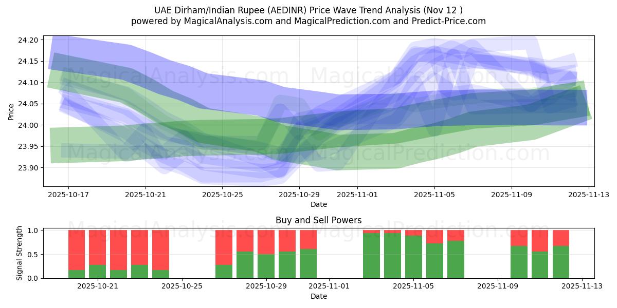  UAE Dirham/Indian Rupee (AEDINR) Support and Resistance area (11 Nov) 