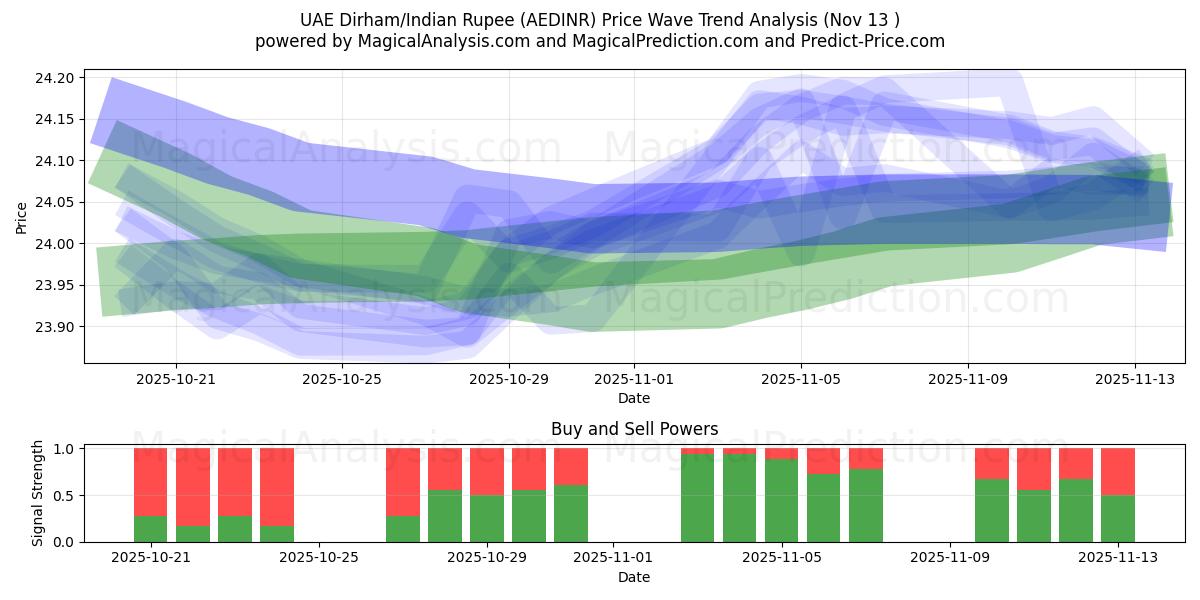  UAE Dirham/Indisk Rupee (AEDINR) Support and Resistance area (12 Nov) 