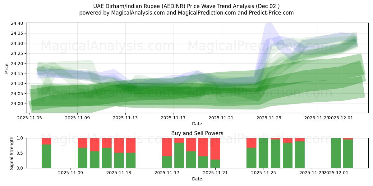  UAE Dirham/Indisk Rupee (AEDINR) Support and Resistance area (01 Dec) 