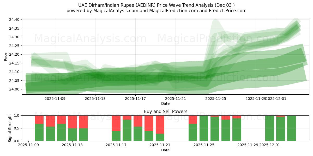  UAE Dirham/Indian Rupee (AEDINR) Support and Resistance area (02 Dec) 