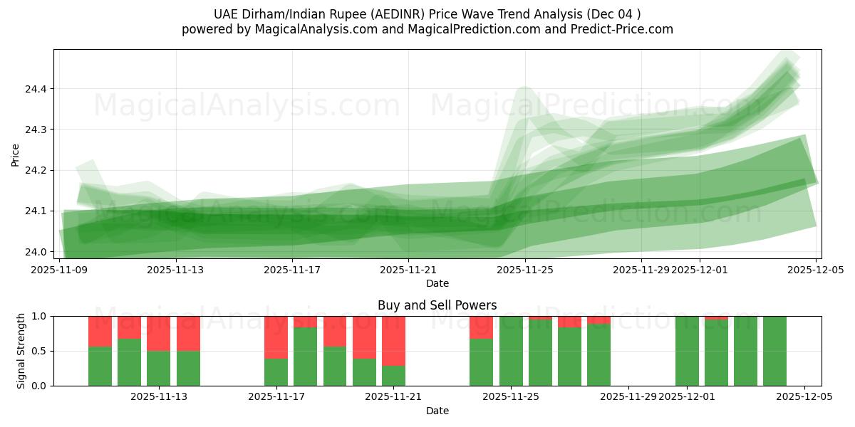  الدرهم الإماراتي/الروبية الهندية (AEDINR) Support and Resistance area (03 Dec) 