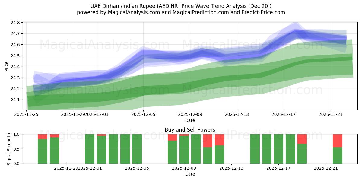  VAE Dirham/Indiase roepie (AEDINR) Support and Resistance area (19 Dec) 