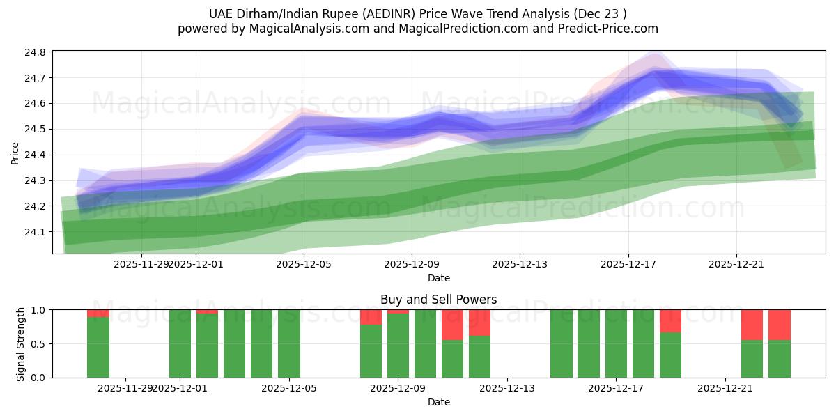  Dirham des Émirats arabes unis/Roupie indienne (AEDINR) Support and Resistance area (22 Dec) 