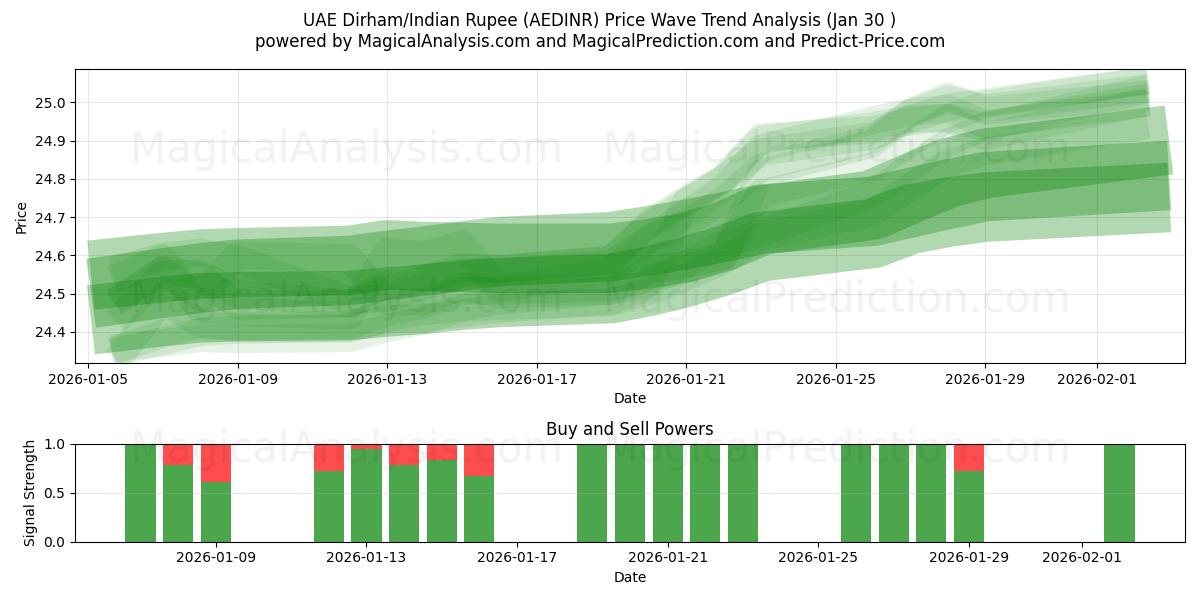  UAE Dirham/Indisk Rupee (AEDINR) Support and Resistance area (29 Jan) 