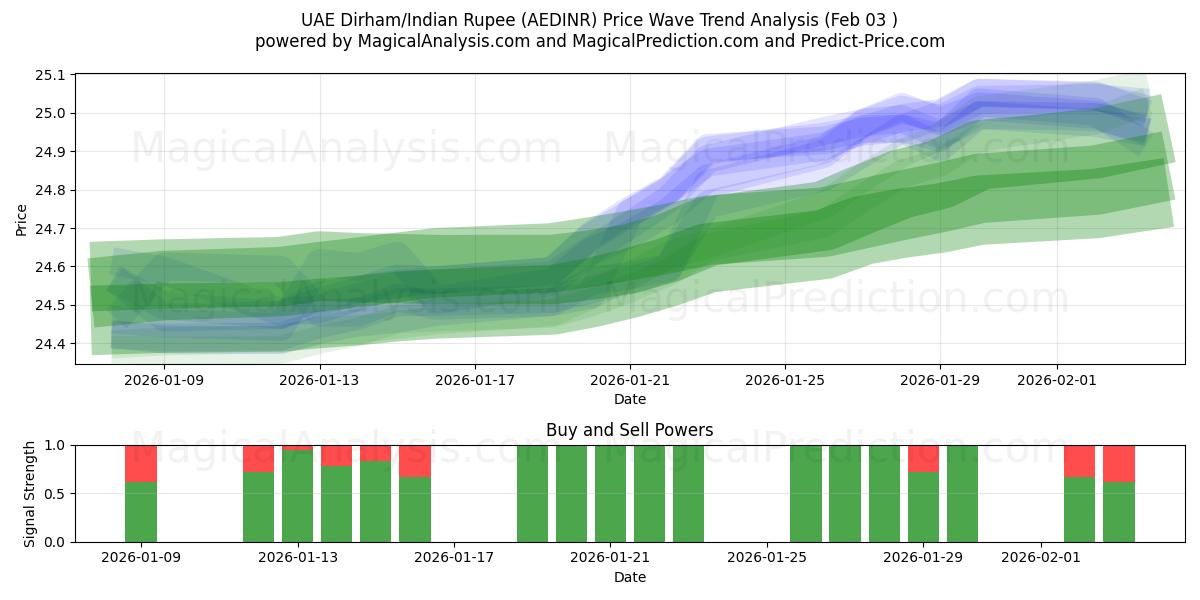  阿联酋迪拉姆/印度卢比 (AEDINR) Support and Resistance area (02 Feb) 