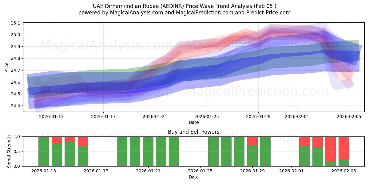  Dirham des Émirats arabes unis/Roupie indienne (AEDINR) Support and Resistance area (04 Feb) 
