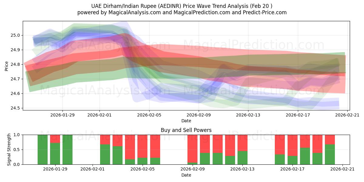  Dirham degli Emirati Arabi Uniti/Rupia indiana (AEDINR) Support and Resistance area (19 Feb) 