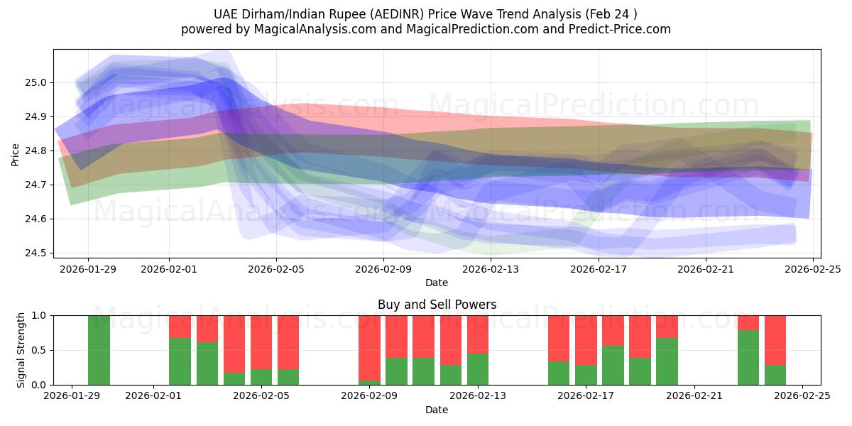  Arabiemiirikuntien dirham / Intian rupia (AEDINR) Support and Resistance area (23 Feb) 
