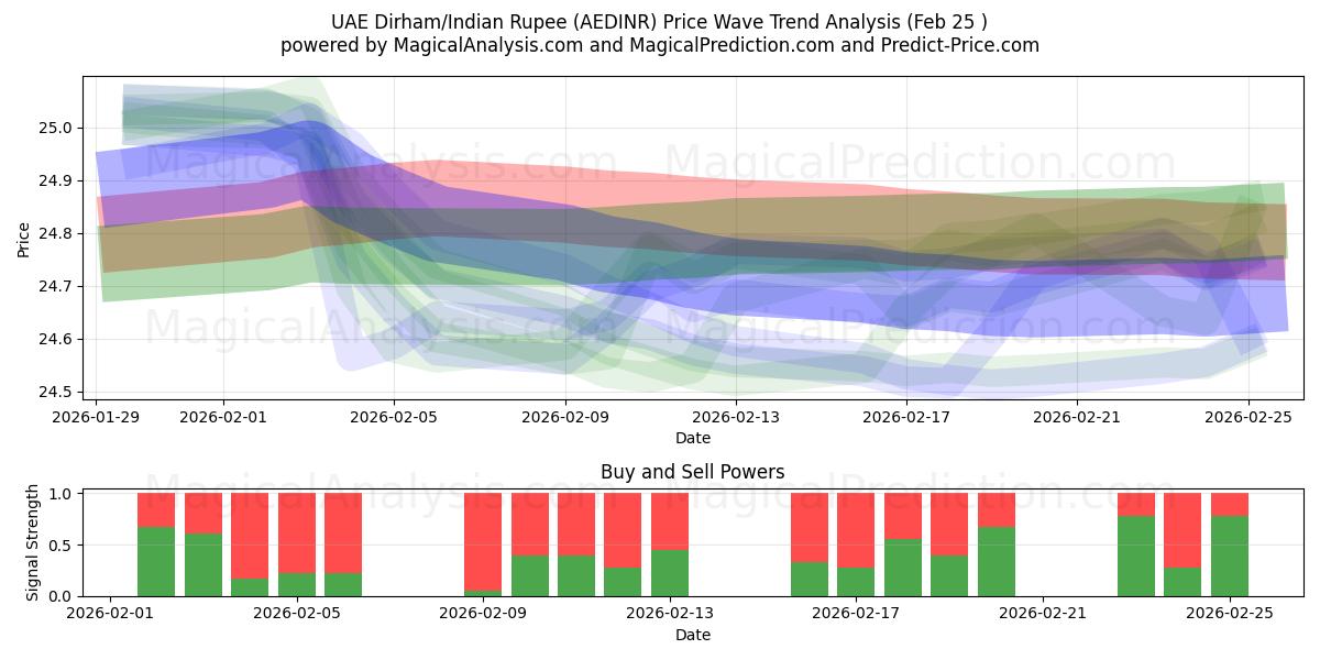  Dirham des Émirats arabes unis/Roupie indienne (AEDINR) Support and Resistance area (24 Feb) 