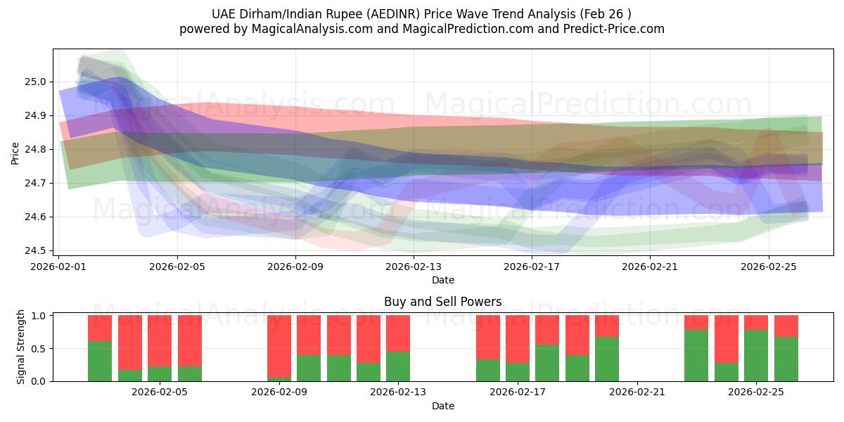  VAE-Dirham/Indische Rupie (AEDINR) Support and Resistance area (25 Feb) 