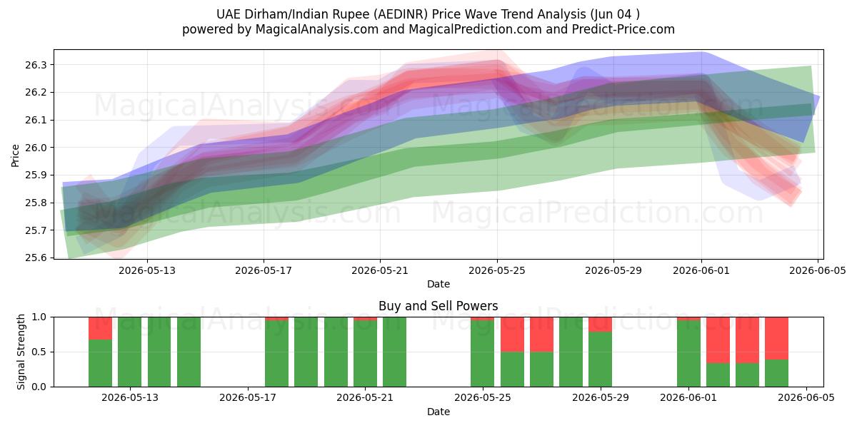  VAE Dirham/Indiase roepie (AEDINR) Support and Resistance area (02 Jun) 