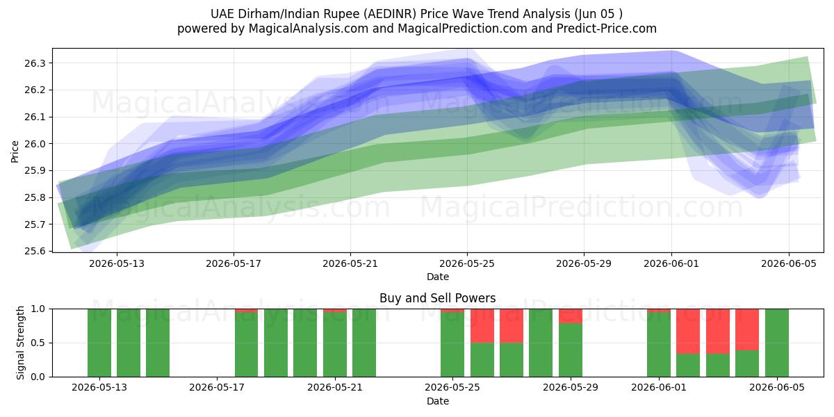  درهم امارات/روپیه هند (AEDINR) Support and Resistance area (03 Jun) 