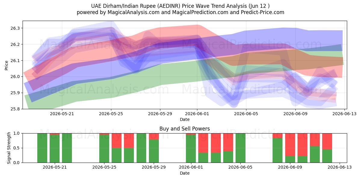  Arabiemiirikuntien dirham / Intian rupia (AEDINR) Support and Resistance area (09 Jun) 