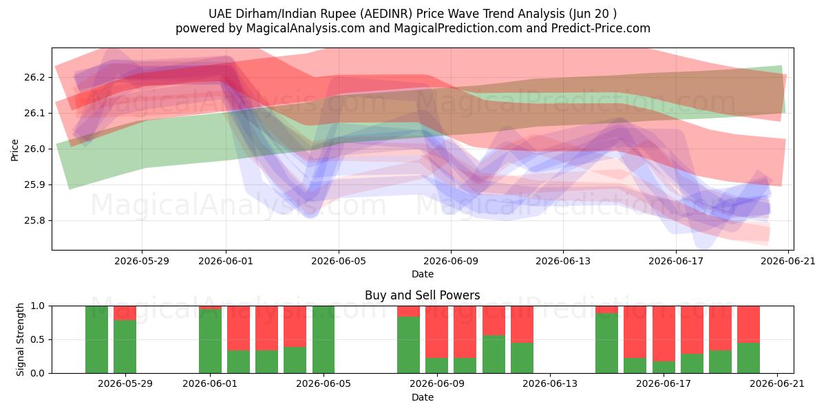  Dirham des Émirats arabes unis/Roupie indienne (AEDINR) Support and Resistance area (11 Jun) 