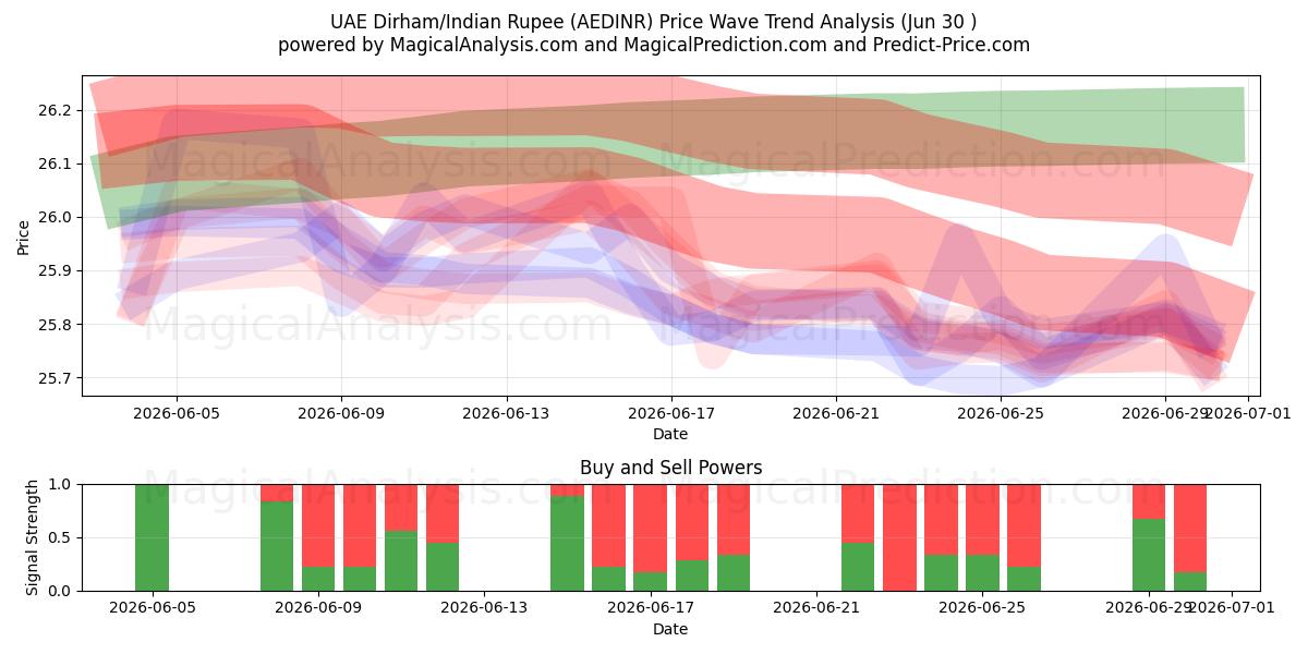  VAE-Dirham/Indische Rupie (AEDINR) Support and Resistance area (29 Jun) 